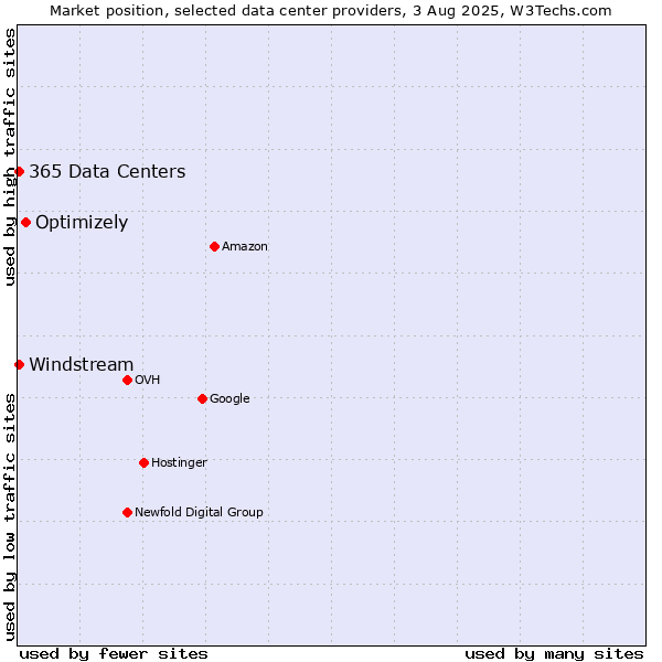 Market position of Optimizely vs. Windstream vs. 365 Data Centers