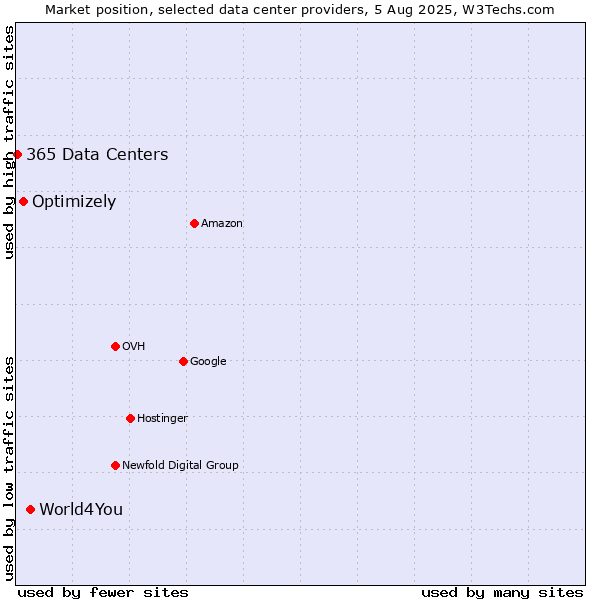Market position of World4You vs. Optimizely vs. 365 Data Centers