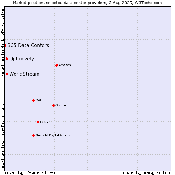 Market position of Optimizely vs. WorldStream vs. 365 Data Centers