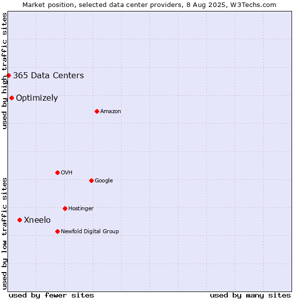 Market position of Xneelo vs. Optimizely vs. 365 Data Centers