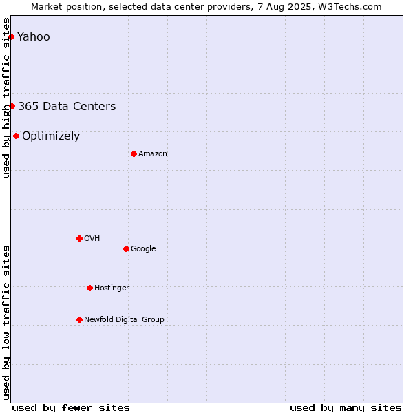 Market position of Optimizely vs. Yahoo vs. 365 Data Centers
