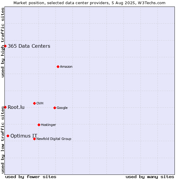 Market position of Optimus IT vs. 365 Data Centers vs. Root.lu