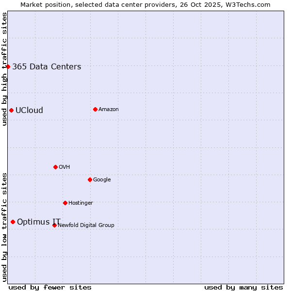 Market position of Optimus IT vs. UCloud vs. 365 Data Centers