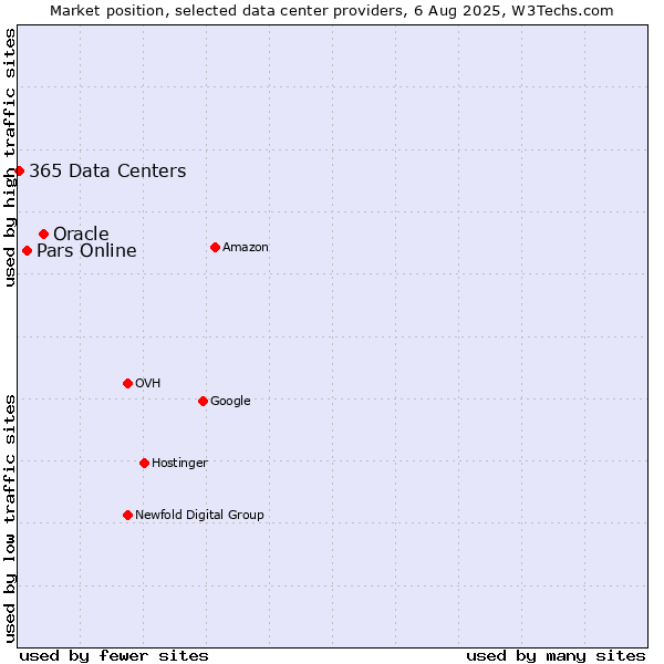 Market position of Oracle vs. Pars Online vs. 365 Data Centers