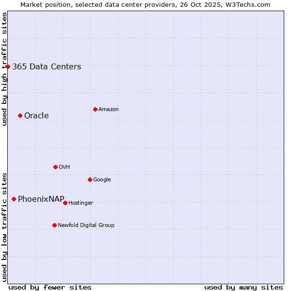 Market position of Oracle vs. PhoenixNAP vs. 365 Data Centers