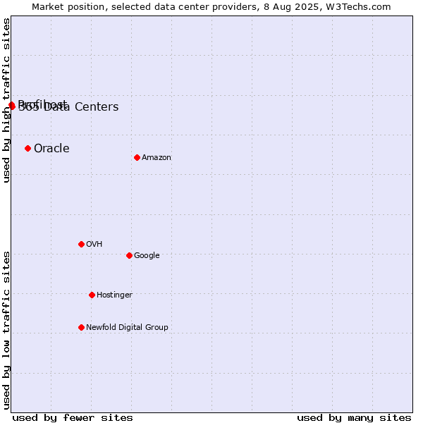Market position of Oracle vs. 365 Data Centers vs. Profihost