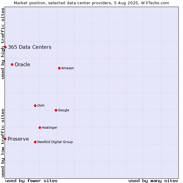 Market position of Oracle vs. 365 Data Centers vs. Proserve