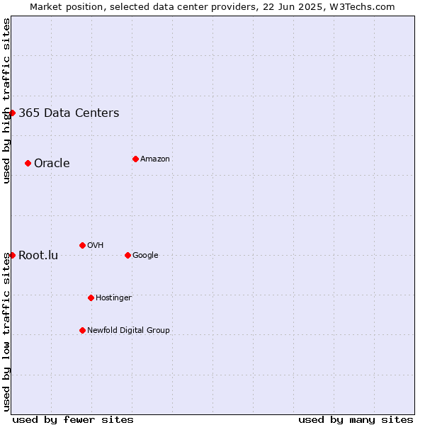 Market position of Oracle vs. 365 Data Centers vs. Root.lu
