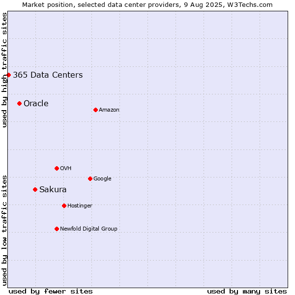 Market position of Sakura vs. Oracle vs. 365 Data Centers