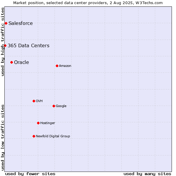 Market position of Oracle vs. Salesforce vs. 365 Data Centers