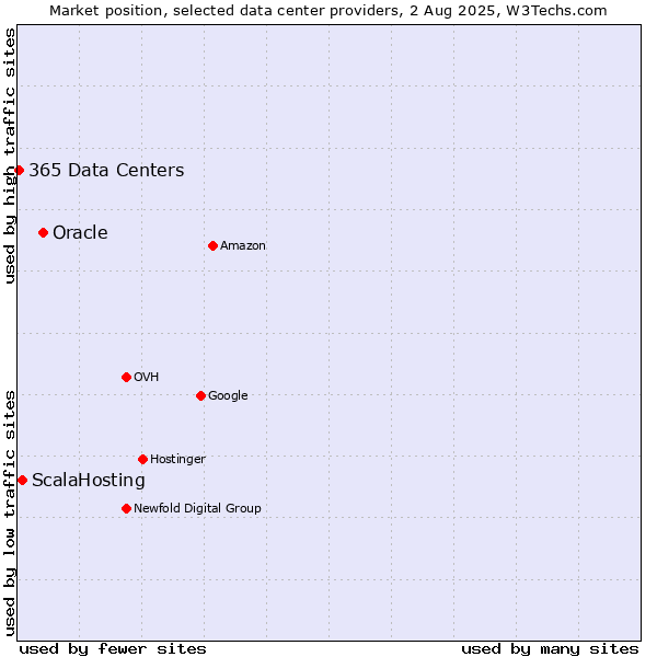 Market position of Oracle vs. ScalaHosting vs. 365 Data Centers