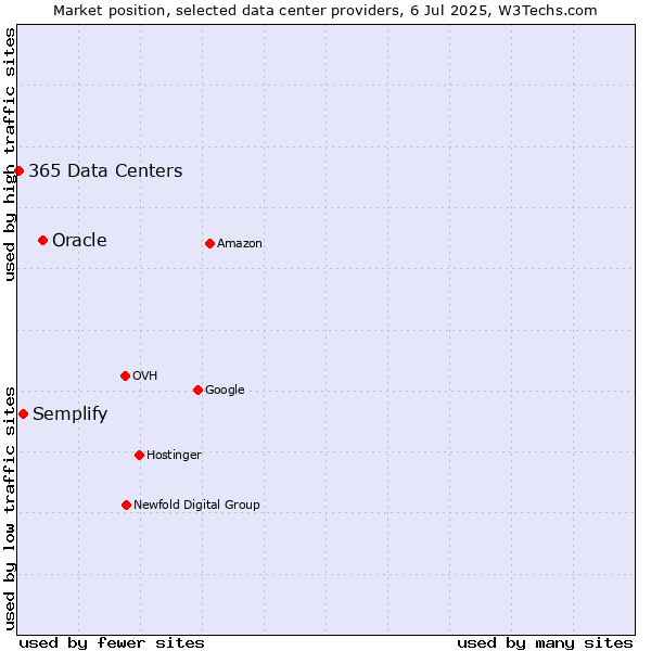 Market position of Oracle vs. Semplify vs. 365 Data Centers