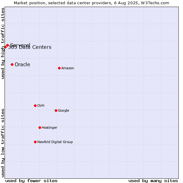 Market position of Oracle vs. Serverel vs. 365 Data Centers