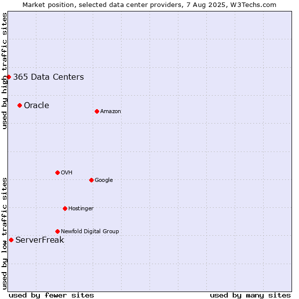 Market position of Oracle vs. ServerFreak vs. 365 Data Centers