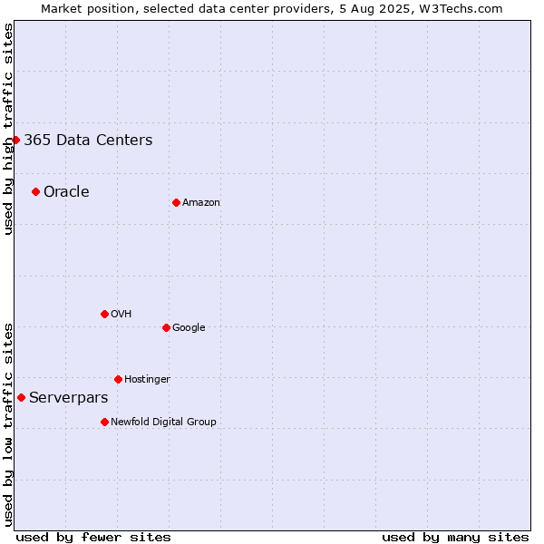 Market position of Oracle vs. Serverpars vs. 365 Data Centers