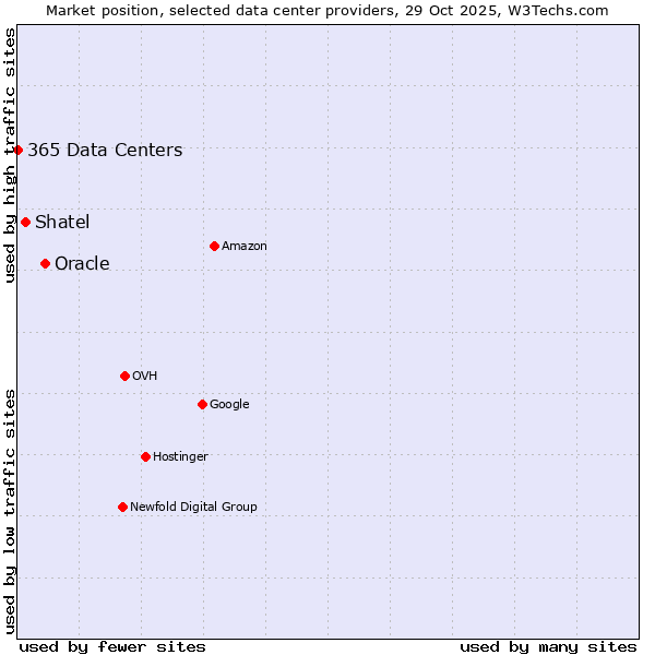 Market position of Oracle vs. Shatel vs. 365 Data Centers