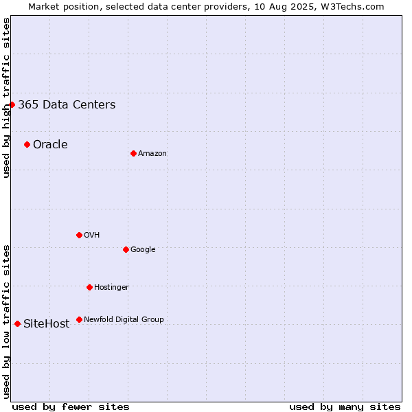 Market position of Oracle vs. SiteHost vs. 365 Data Centers