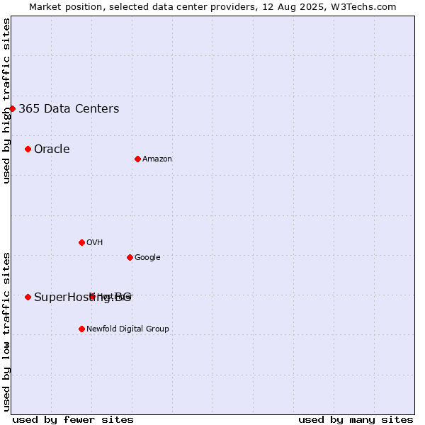 Market position of Oracle vs. SuperHosting.BG vs. 365 Data Centers
