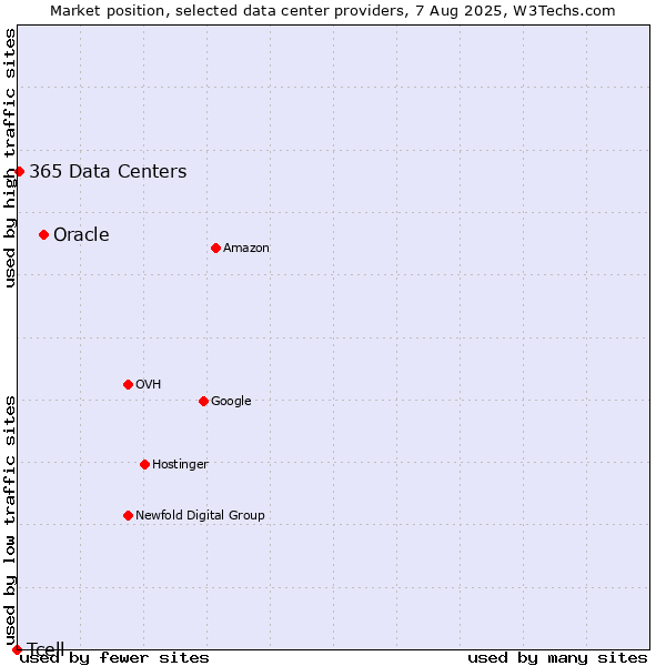 Market position of Oracle vs. 365 Data Centers vs. Tcell