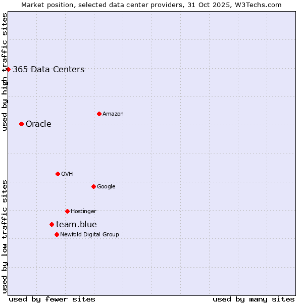 Market position of team.blue vs. Oracle vs. 365 Data Centers