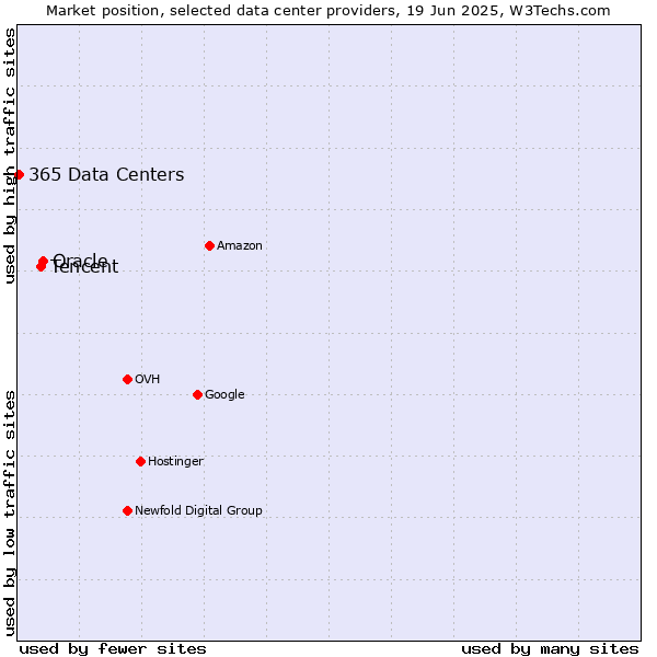 Market position of Oracle vs. Tencent vs. 365 Data Centers
