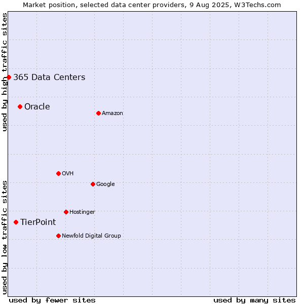 Market position of Oracle vs. TierPoint vs. 365 Data Centers