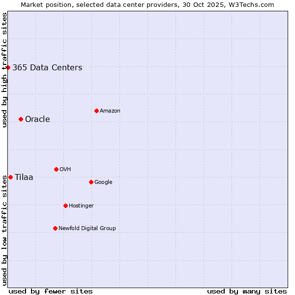 Market position of Oracle vs. Tilaa vs. 365 Data Centers