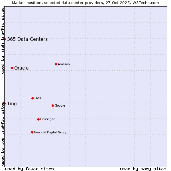 Market position of Oracle vs. 365 Data Centers vs. Ting