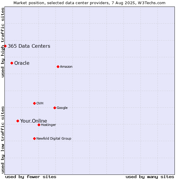 Market position of Your.Online vs. Oracle vs. 365 Data Centers