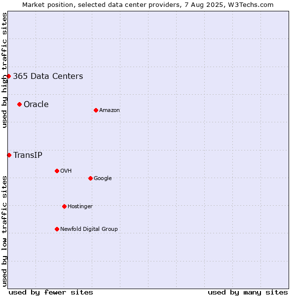 Market position of Oracle vs. TransIP vs. 365 Data Centers