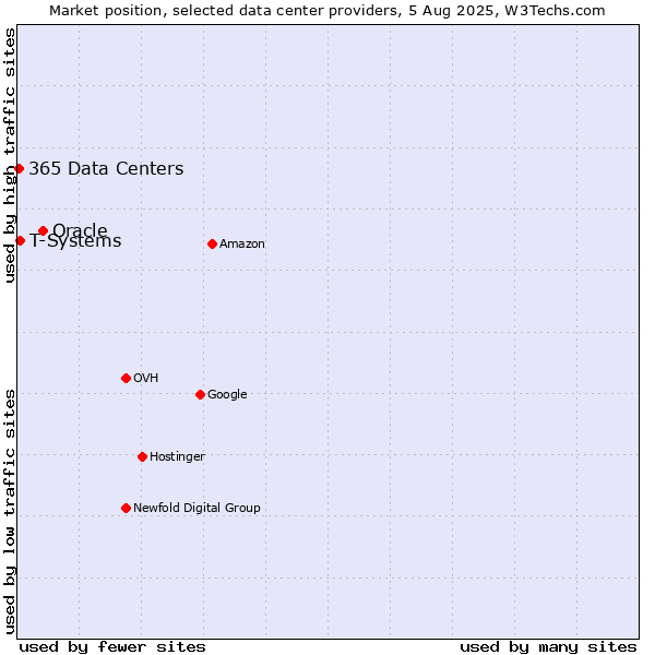 Market position of Oracle vs. T-Systems vs. 365 Data Centers