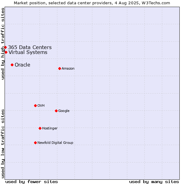 Market position of Oracle vs. Virtual Systems vs. 365 Data Centers