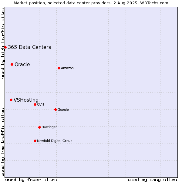 Market position of Oracle vs. VSHosting vs. 365 Data Centers