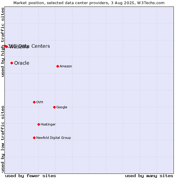 Market position of Oracle vs. Webzilla vs. 365 Data Centers