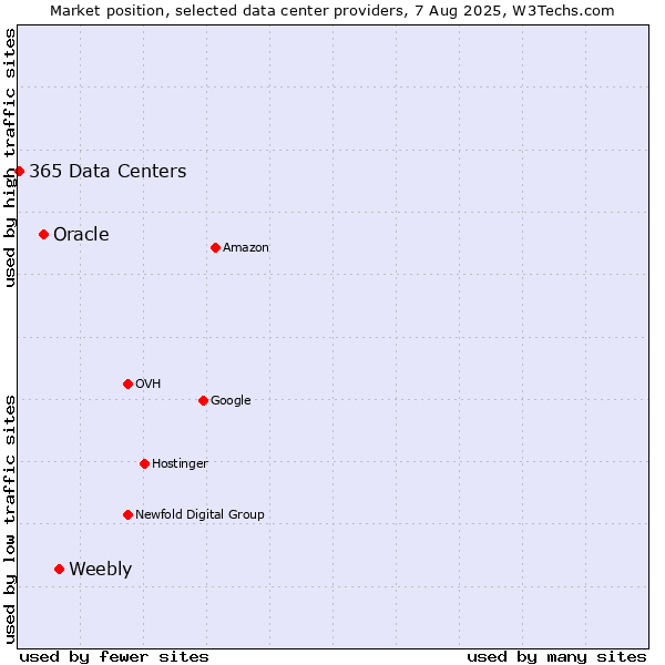 Market position of Weebly vs. Oracle vs. 365 Data Centers