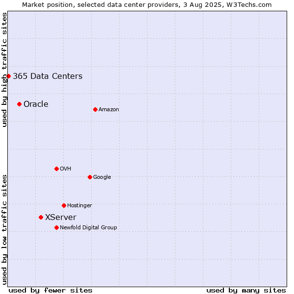 Market position of XServer vs. Oracle vs. 365 Data Centers