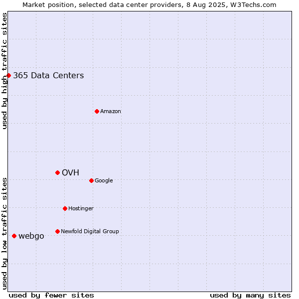 Market position of OVH vs. webgo vs. 365 Data Centers