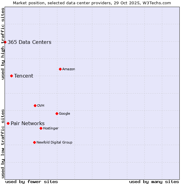 Market position of Tencent vs. Pair Networks vs. 365 Data Centers