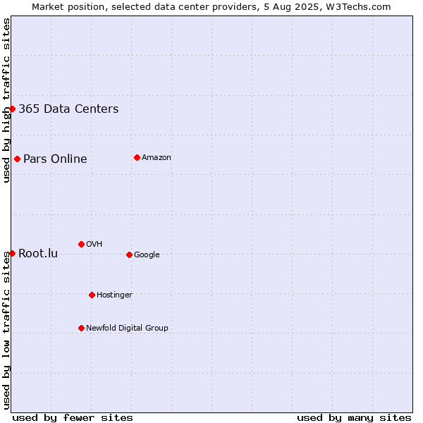 Market position of Pars Online vs. 365 Data Centers vs. Root.lu