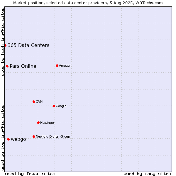 Market position of webgo vs. Pars Online vs. 365 Data Centers