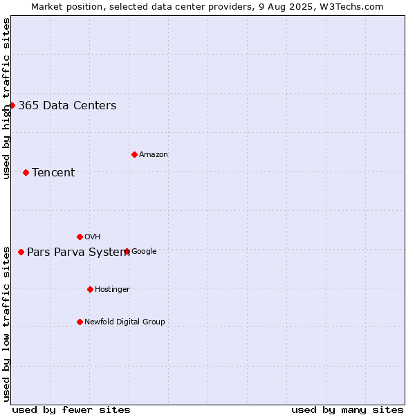 Market position of Tencent vs. Pars Parva System vs. 365 Data Centers