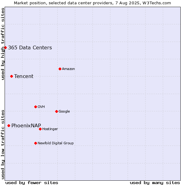 Market position of Tencent vs. PhoenixNAP vs. 365 Data Centers