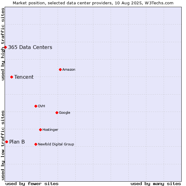 Market position of Tencent vs. Plan B vs. 365 Data Centers