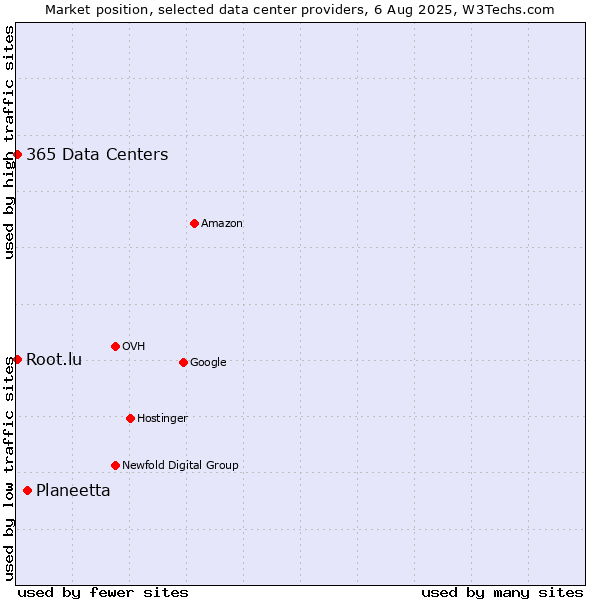 Market position of Planeetta vs. 365 Data Centers vs. Root.lu