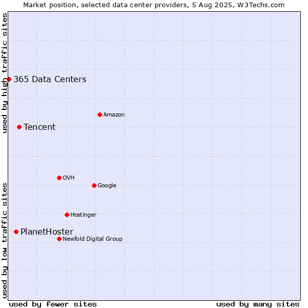 Market position of Tencent vs. PlanetHoster vs. 365 Data Centers