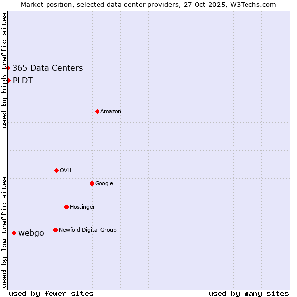 Market position of webgo vs. PLDT vs. 365 Data Centers