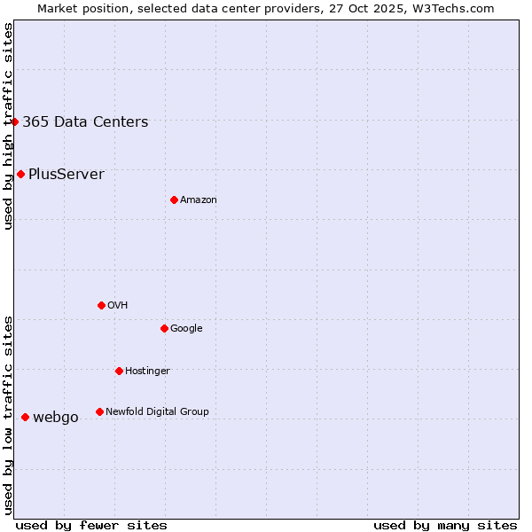 Market position of webgo vs. PlusServer vs. 365 Data Centers