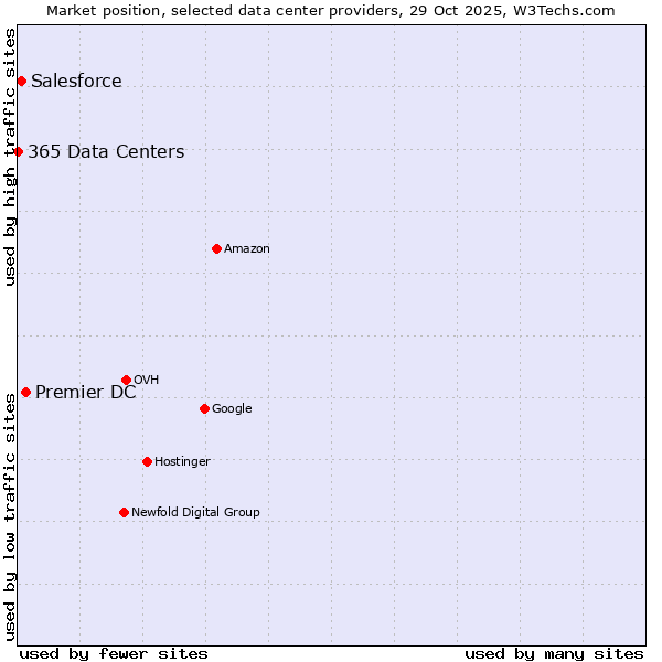 Market position of Premier DC vs. Salesforce vs. 365 Data Centers