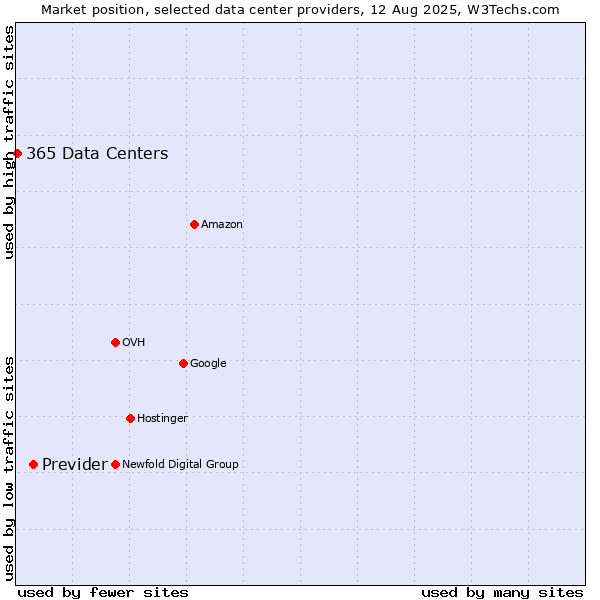Market position of Previder vs. 365 Data Centers
