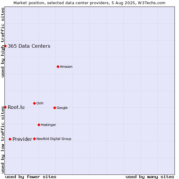 Market position of Previder vs. 365 Data Centers vs. Root.lu